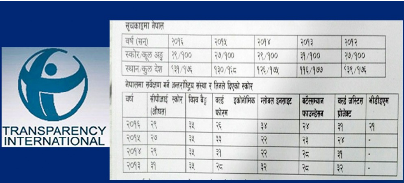 भ्रष्टाचार गर्नेमा नेपाललाई २९ अंक