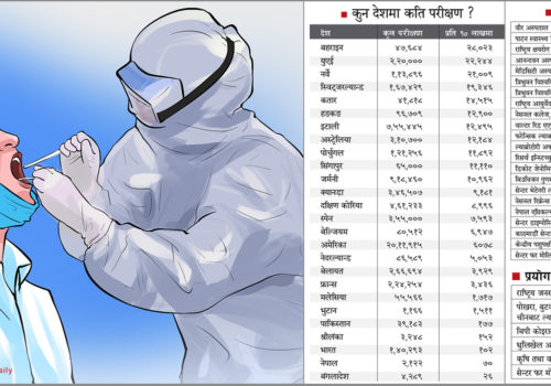 नेपालमा जम्मा २१ सय २२ को परीक्षण : कोरोना जाँच गर्ने २४ पिसिआर मेसिन प्रयोगविहीन